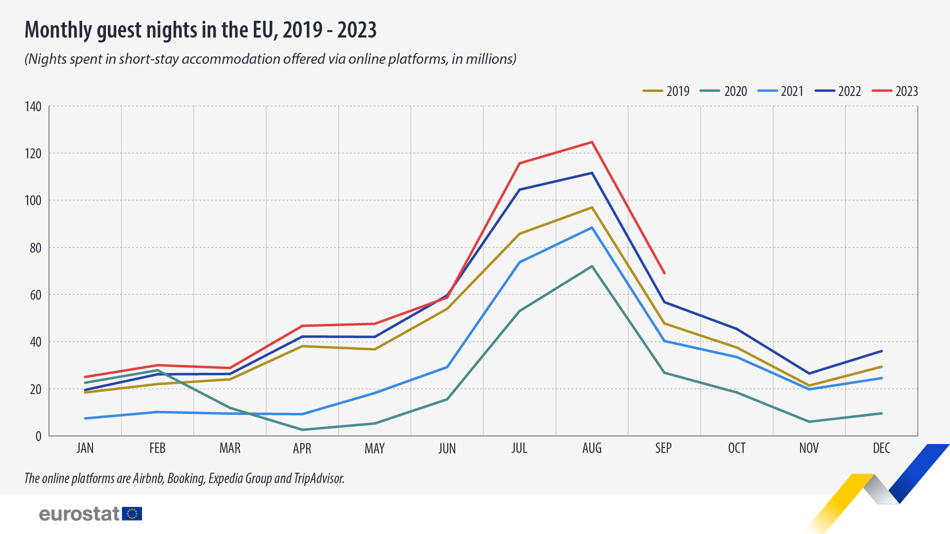 © Eurostat