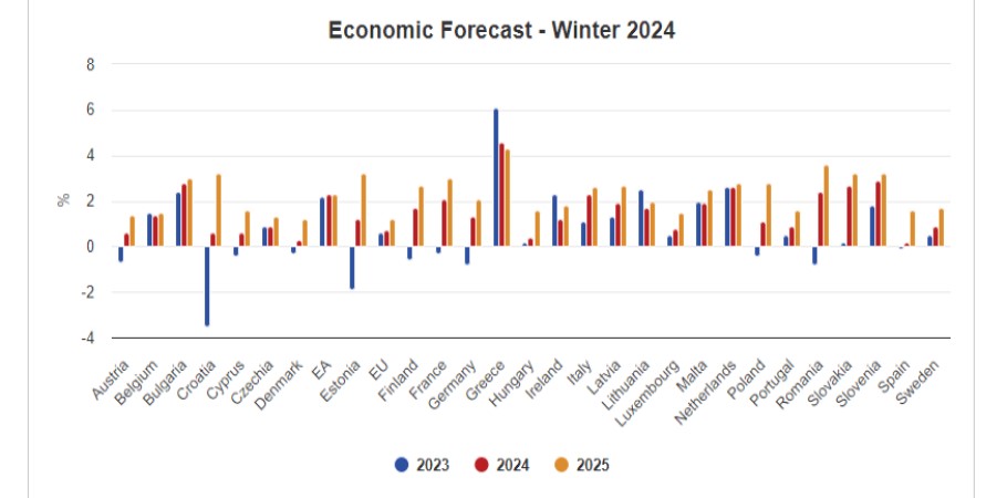 Διάγραμμα της Κομισιόν με τις χειμερινές προβλέψεις για την ανάπτυξη στην Ελλάδα και την υπόλοιπη ΕΕ © economy-finance.ec.europa.eu/