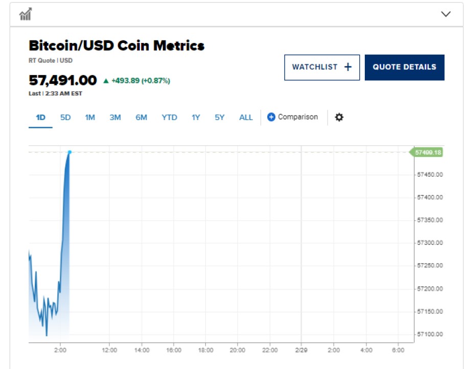 Διάγραμμα με το ράλι ανόδου του bitcoin στις 57.000 δολάρια © Coin Metrics 