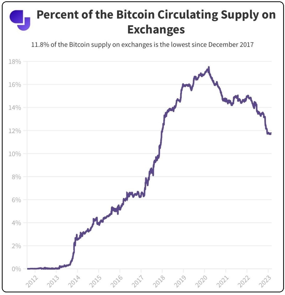 Η προσφορά bitcoin στα ανταλλακτήρια βρίσκεται στο χαμηλό επίπεδο από το 2017