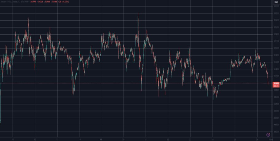 Διάγραμμα με την πτωτική πορεία του bitcoin τις τελευταίες ώρες © TradingView