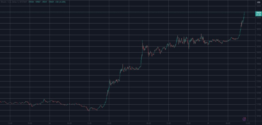 Διάγραμμα με την κούρσα του bitcoin μέχρι τις 59.000 δολάρια το τελευταίο  24ωρο © Trading View