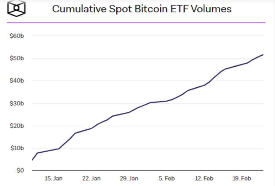 Διάγραμμα με τον όγκο συναλλαγών στα bitcoin ETFs © Yahoo Finance