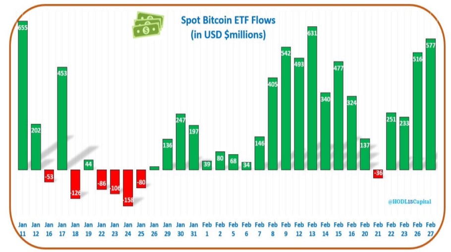 Διάγραμμα με τις ημερήσιες καθαρές εισροές στα bitcoin ETFs των ΗΠΑ @HODL15Capital/X