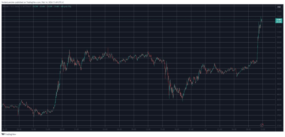 Διάγραμμα με το ράλι ανόδου του bitcoin πάνω από τις 51.000 δολάρια © TradingView