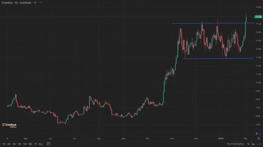 Διάγραμμα με το εύρος τιμών του chainlink το τελευταίο τρίμηνο στην αγορά κρυπτονομισμάτων © Coindesk