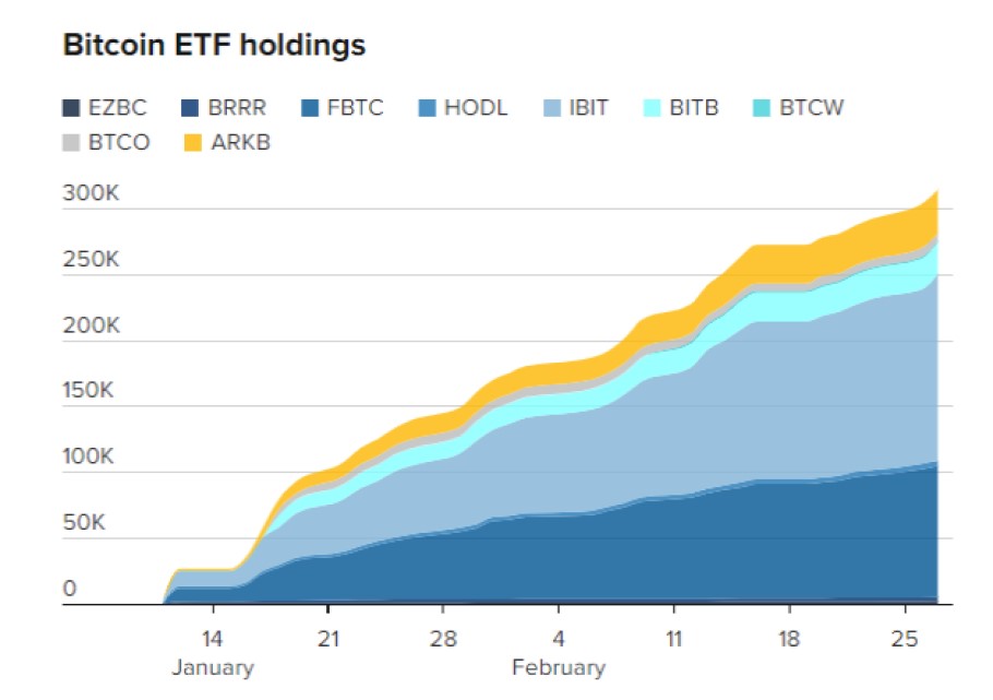 Διάγραμμα με τις εισροές στα bitcoin ETFs των ΗΠΑ © CNBC
