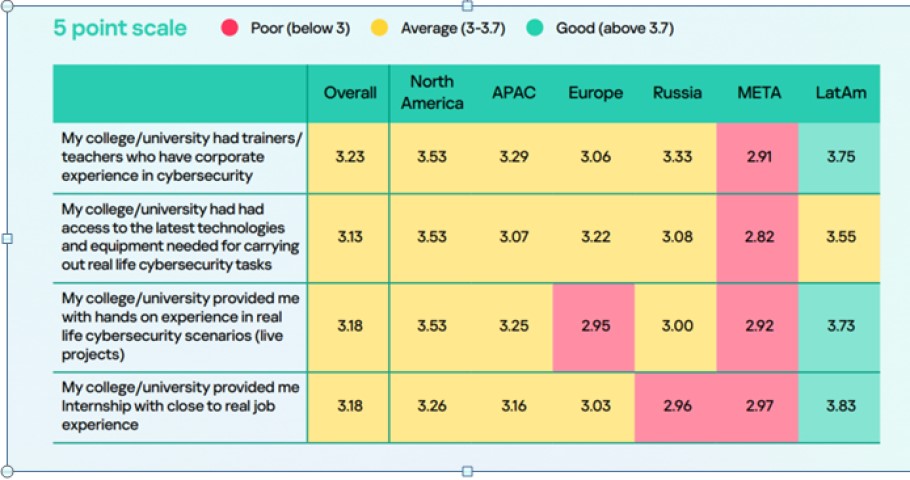 Ποιότητα εκπαίδευσης για την κυβερνοασφάλεια ανά περιοχή © kaspersky/ΔΤ