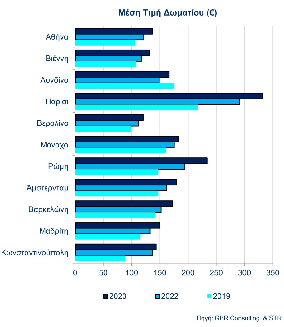 Διάγραμμα με τη μέση τιμή δωματίου στην Αθήνα σε σχέση με άλλες ευρωπαϊκές πόλεις © ΔΤ