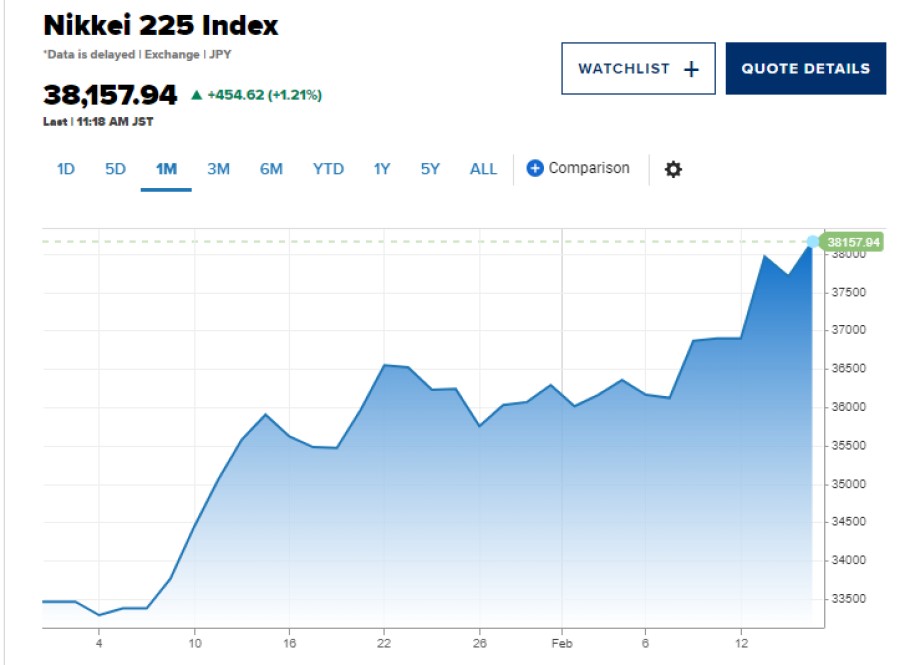 Ο Nikkei πάνω από τις 38.000 μονάδες μετά την είδηση ότι η Ιαπωνία εισήλθε σε τεχνητή ύφεση © CNBC