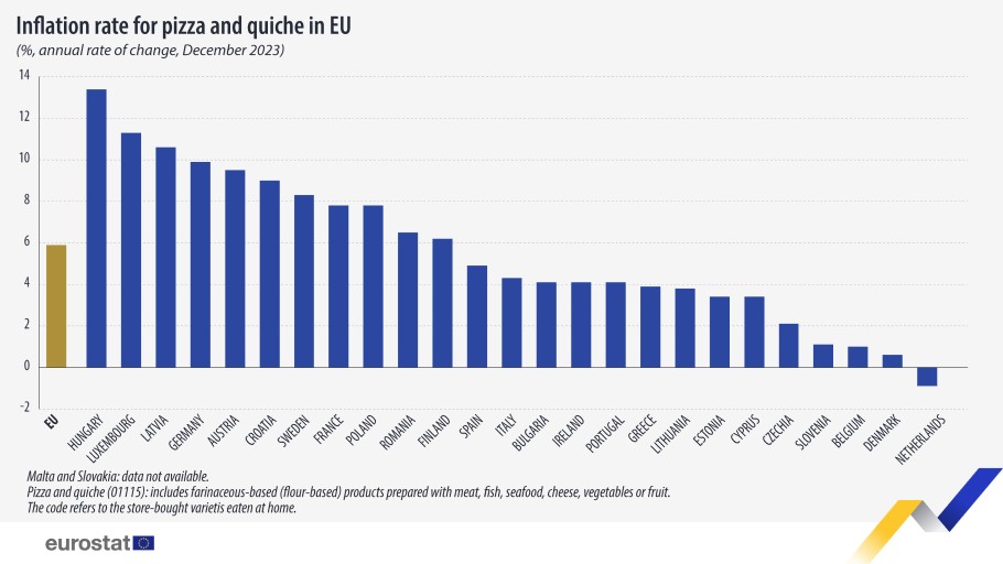 Διάγραμμα της Eurostat με τον πληθωρισμό πίτσας ανά χώρα στην Ευρώπη © Eurostat