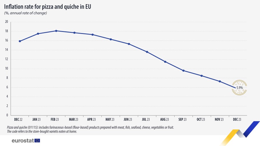 Διάγραμμα της Eurostat με τον πληθωρισμό στην πίτσα και την πορεία των τιμών © Eurostat