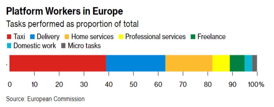 Η κατανομή των ενοικιαζόμενων εργαζομένων (gig οικονομία) ανά τομέα στην ΕΕ © Κομισιόν