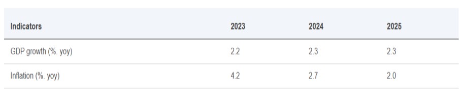 Οι χειμερινές προβλέψεις της Κομισιόν για ανάπτυξη και πληθωρισμό στην Ελλάδα το 2024 και το 2025 © economy-finance.ec.europa.eu