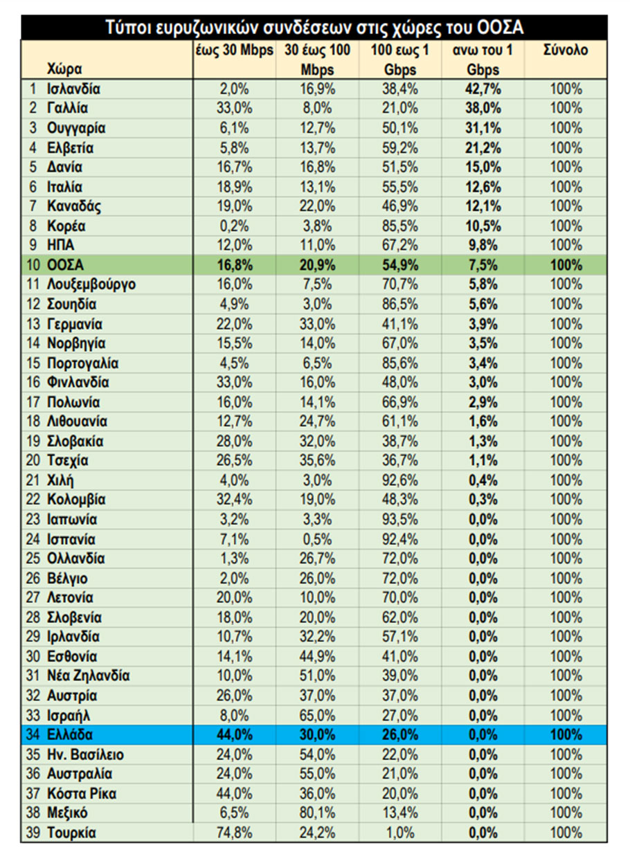 Τύποι ευρυζωνικών συνδέσεων ανά χώρα © ΟΟΣΑ