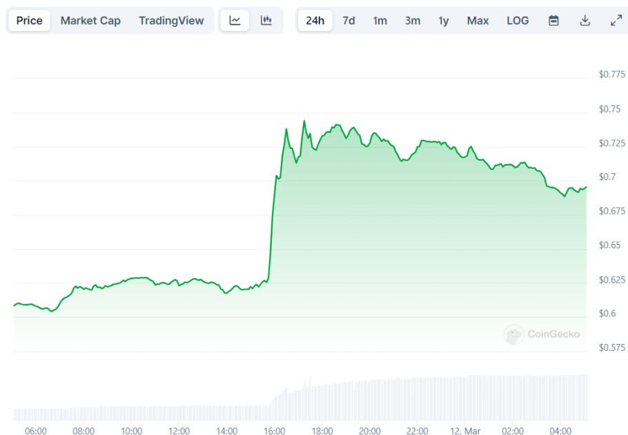 Διάγραμμα με την πορεία του XRP στην αγορά crypto το τελευταίο 24ωρο © CoinGecko