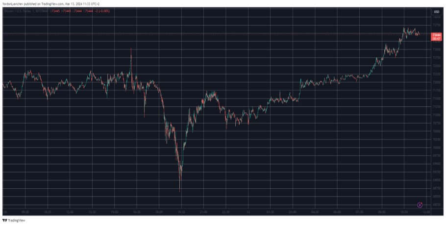 Διάγραμμα με το ράλι του bitcoin προς το νέο ιστορικό υψηλό πάνω από τις 73.000 δολάρια © Trading View
