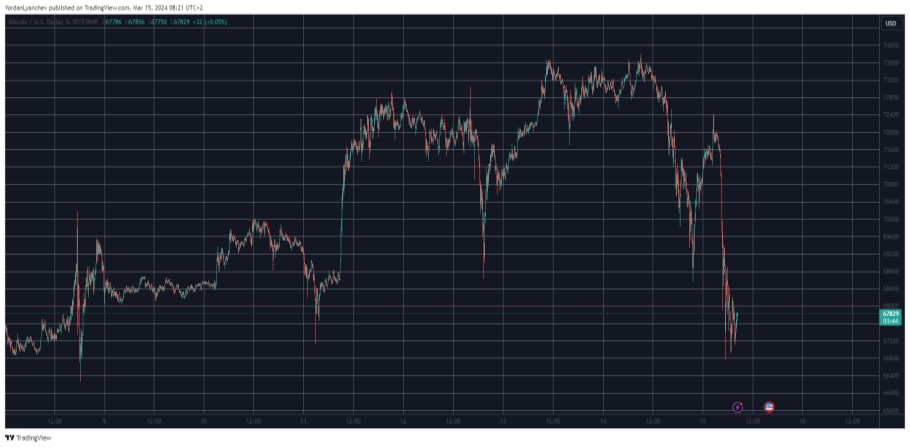 Διάγραμμα με τη βουτιά του bitcoin το τελευταίο 24ωρο μέχρι τις 67.000 δολάρια © Trading View