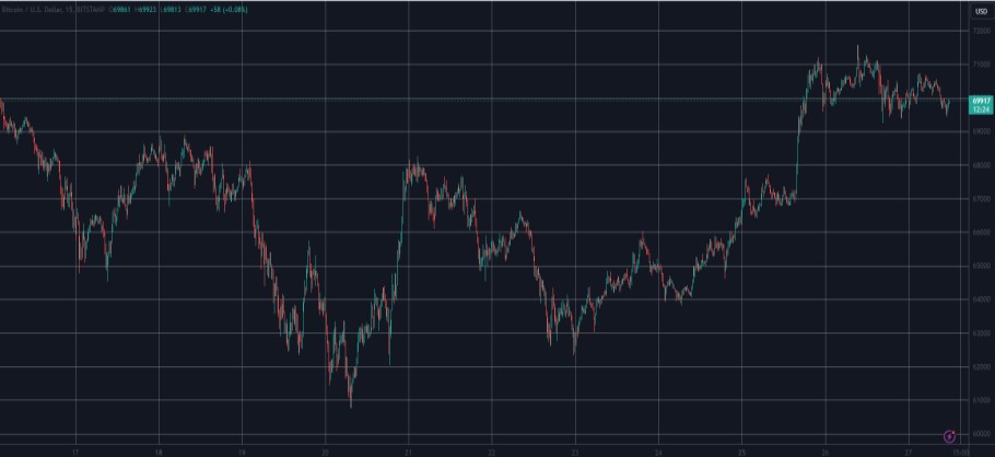 Διάγραμμα με την πορεία του bitcoin στην αγορά crypto © TradingView