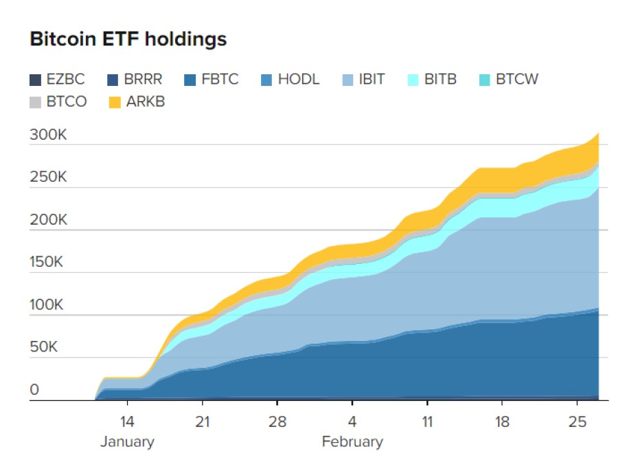 Διάγραμμα με τις εισροές κεφαλαίων στα bitcoin ETFs © CNBC/CryptoQuant