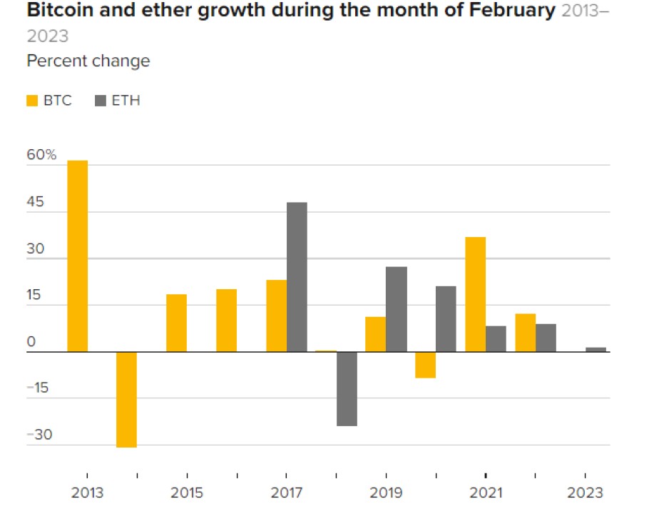 Οι επιδόσεις bitcoin και ethereum τον Φεβρουάριο του 2024 και την ίδια περίοδο τα προηγούμενα χρόνια © CoinGlass