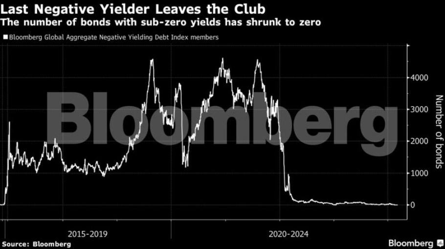 Η BoJ είναι η τελευταία Κεντρική Τράπεζα στον ανεπτυγμένο κόσμο που διατηρεί αρνητικά επιτόκια © Bloomberg