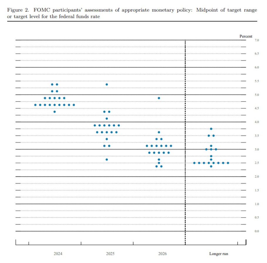 Το «dot plot» με τις προβλέψεις της Fed για τρεις μειώσεις επιτοκίων το 2024 © Fed