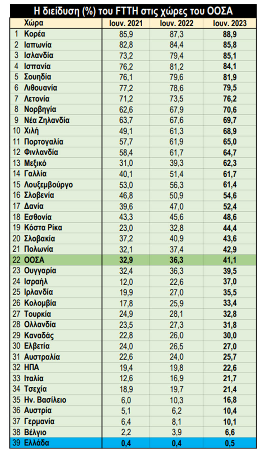 Στην τελευταία θέση της λίστας η Ελλάδα στις χώρες με ποσοστά FTTH © ΟΟΣΑ