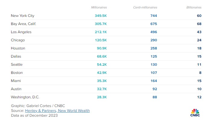 Οι δέκα πλουσιότερες πόλεις στις ΗΠΑ © CNBC