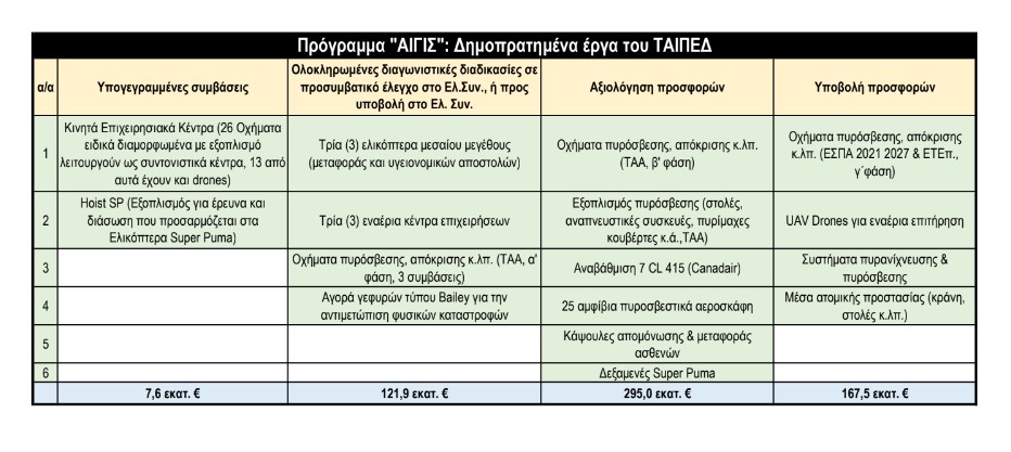 Πρόγραμμα ΑΙΓΙΣ - Συμβάσεις ©ΤΑΙΠΕΔ