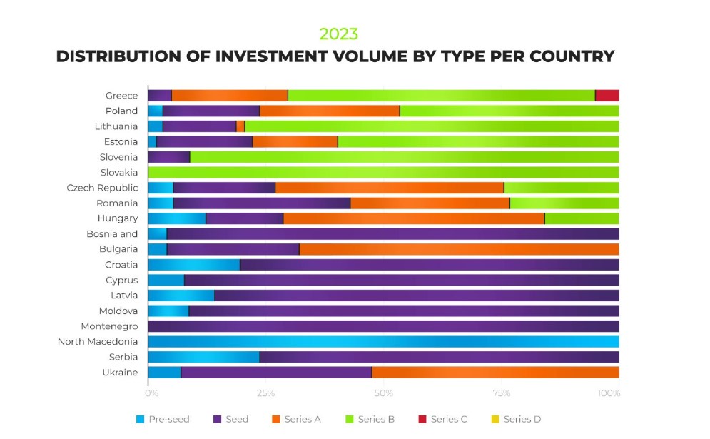 Οι επενδύσεις σε startups το 2023 στην Ελλάδα και σε άλλες χώρες στην Ανατολική Ευρώπη © How to Web