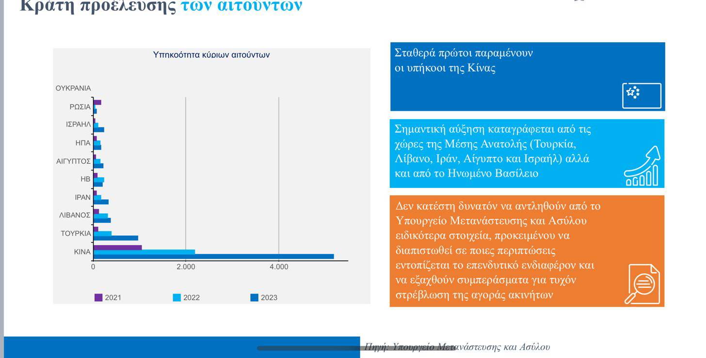 «Πέφτει» χρήμα για σπίτια με Golden Visa 14