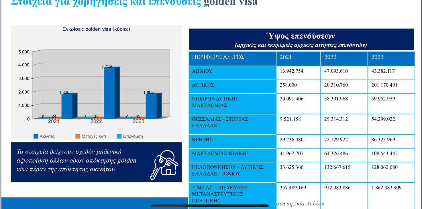 «Πέφτει» χρήμα για σπίτια με Golden Visa 5