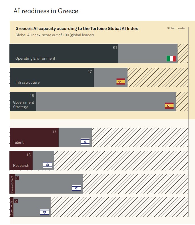 &#8220;Τρελοί&#8221; αριθμοί στο ελληνικό ΑΕΠ από την Τεχνητή Νοημοσύνη