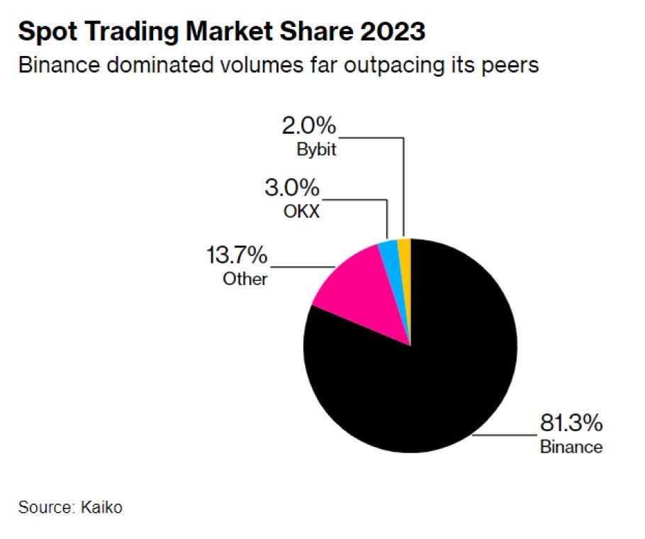 Το μερίδιο συναλλαγών σε bitcoin της Binance εκτός ΗΠΑ το 2023 © Kaiko