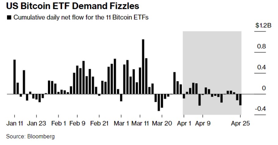 Γράφημα με τις εισροές και τις εκροές στο οικοσύστημα των bitcoin ETF στις ΗΠΑ  © Bloomberg