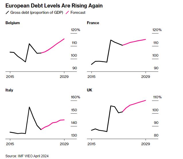 Σε άνοδο και πάλι τα ευρωπαϊκά επίπεδα χρέους