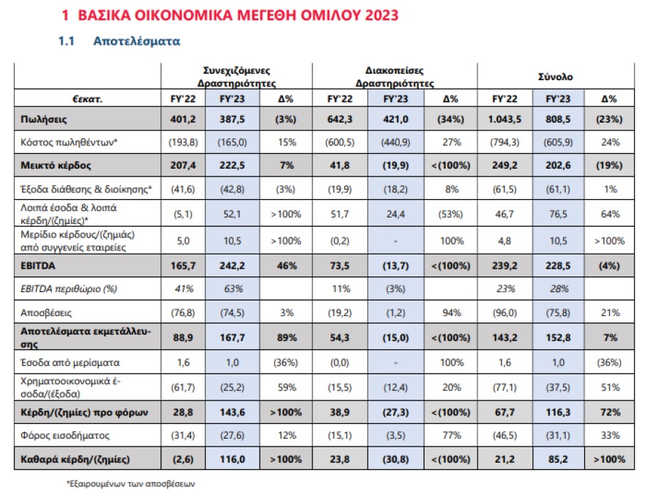 Πίνακας με τα οικονομικά αποτελέσματα του Ελλάκτωρ για τη Χρήση 2023 © athex