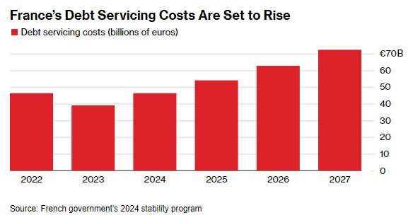 Το κόστος εξυπηρέτησης του χρέους της Γαλλίας πρόκειται να αυξηθεί