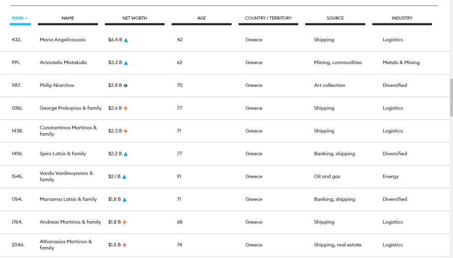 Οι Έλληνες εκπρόσωποι στη λίστα του Forbes με τους δισεκατομμυριούχους τoυ 2024 © Forbes