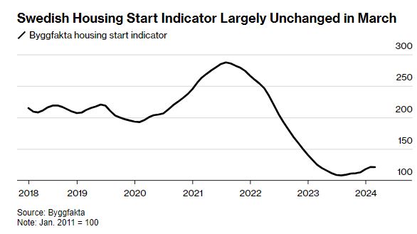 Ο σουηδικός δείκτης έναρξης στέγασης παρέμεινε σε μεγάλο βαθμό αμετάβλητος τον Μάρτιο