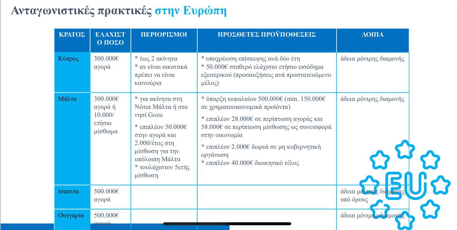 «Πέφτει» χρήμα για σπίτια με Golden Visa 2