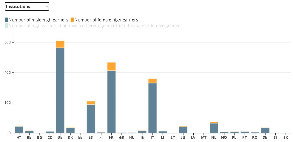 Αριθμός γυναικών και ανδρών με υψηλά εισοδήματα στις ευρωπαϊκές τράπεζες