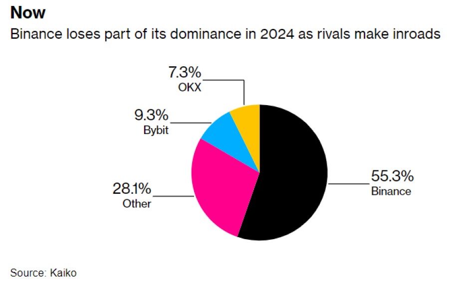 Το μερίδιο συναλλαγών σε bitcoin της Binance εκτός ΗΠΑ το 2024 © Kaiko