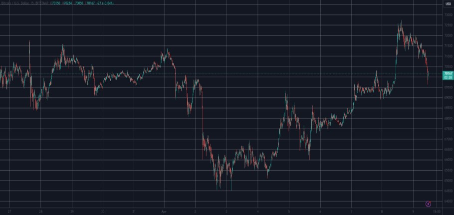 Η «βουτιά» του bitcoin μετά την απόρριψη στις 72.000 δολάρια © TradingView