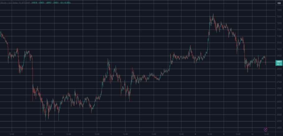 Διάγραμμα με την υποχώρηση του bitcoin στην αγορά crypto © TradingView