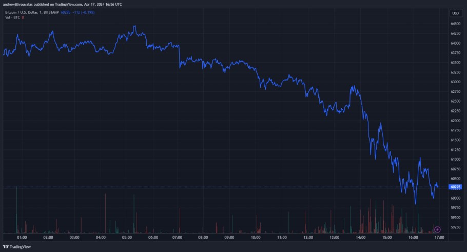 Διάγραμμα με τη νέα βουτιά του bitcoin έως τις 60.000 δολάρια © TradingView