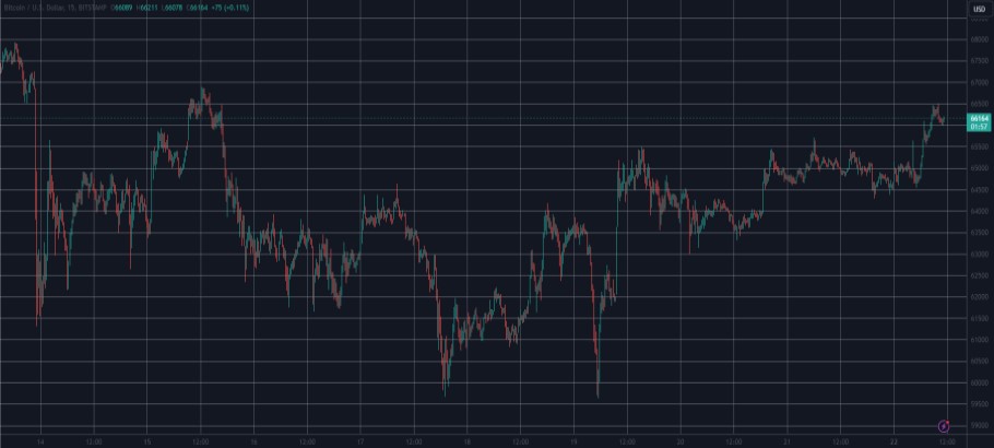 Διάγραμμα με την άνοδο του bitcoin στην αγορά crypto © Trading View