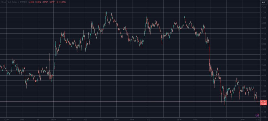Διάγραμμα με τη βουτιά του bitcoin το τελευταίο 24ωρο © Trading View