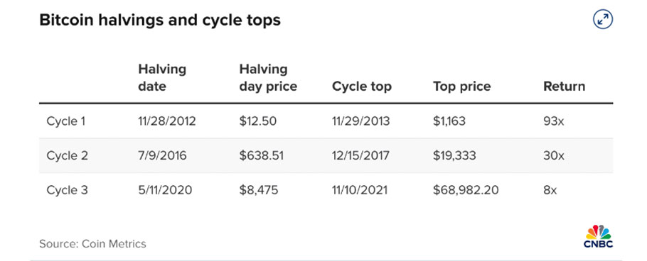 Πίνακας με τις αποδόσεις του bitcoin στα προηγούμενα halving © Coin Metrics